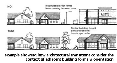 Text Box:  
example showing how architectural transitions consider the context of adjacent building forms & orientation
