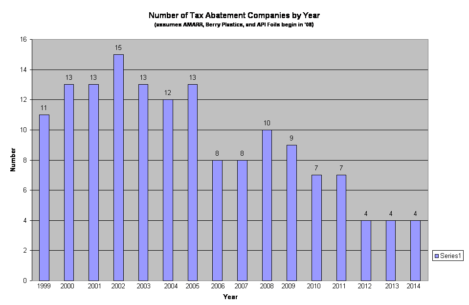 Number of Tax Abatement Companies by Year
(assumes AMARR, Berry Plastics, and API Foils begin in '08)