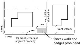 Corner Lot fences