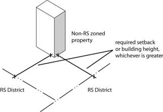 setback and building height