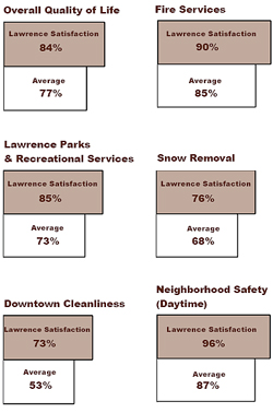 Survey Results