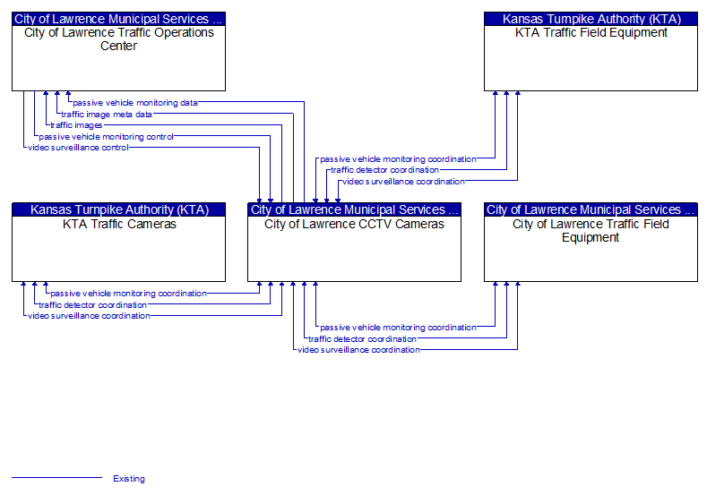 Context Diagram - City of Lawrence CCTV Cameras