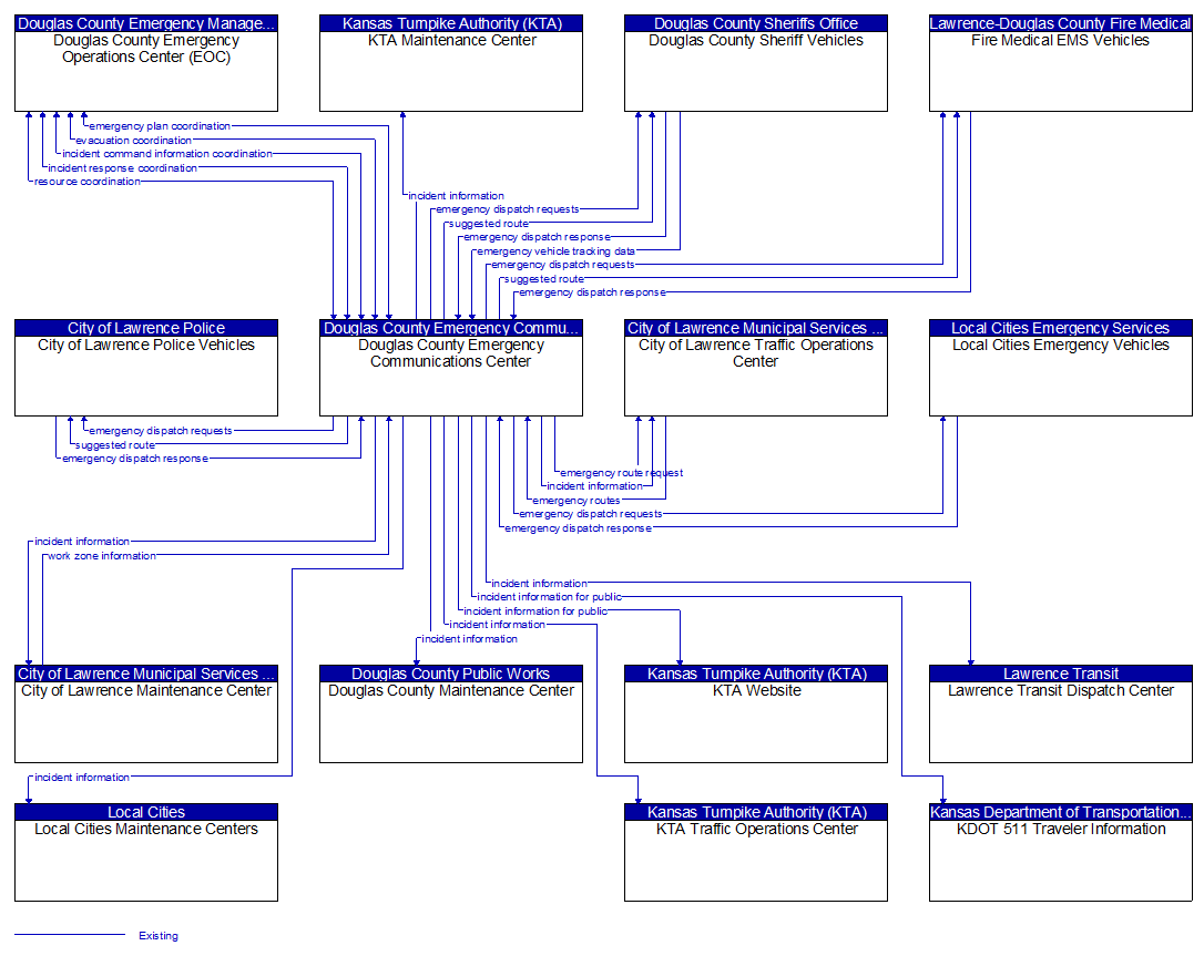 Context Diagram - Douglas County Emergency Communications Center