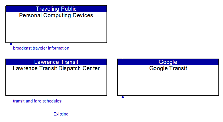 Context Diagram - Google Transit