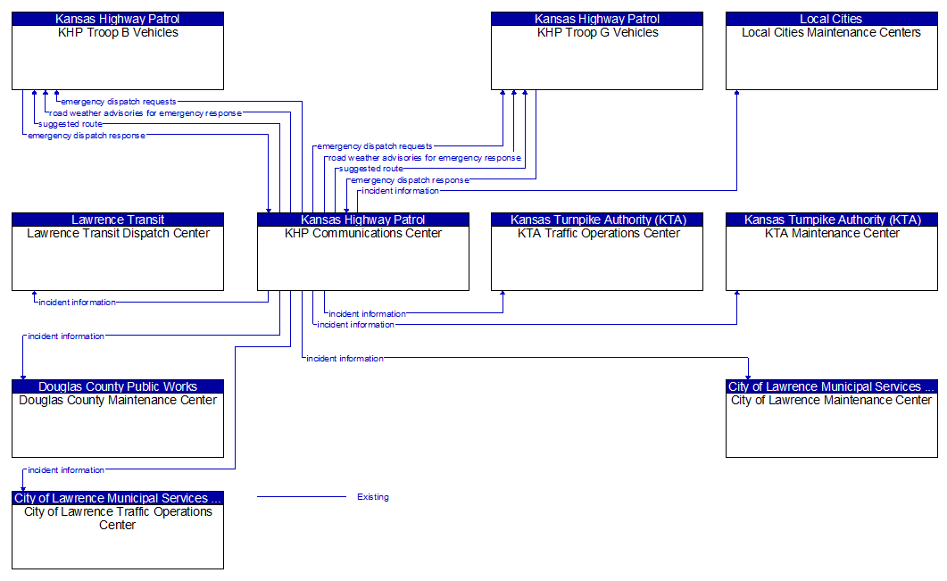 Context Diagram - KHP Communications Center