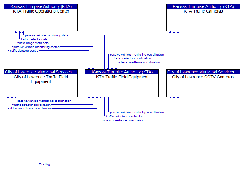 Context Diagram - KTA Traffic Field Equipment