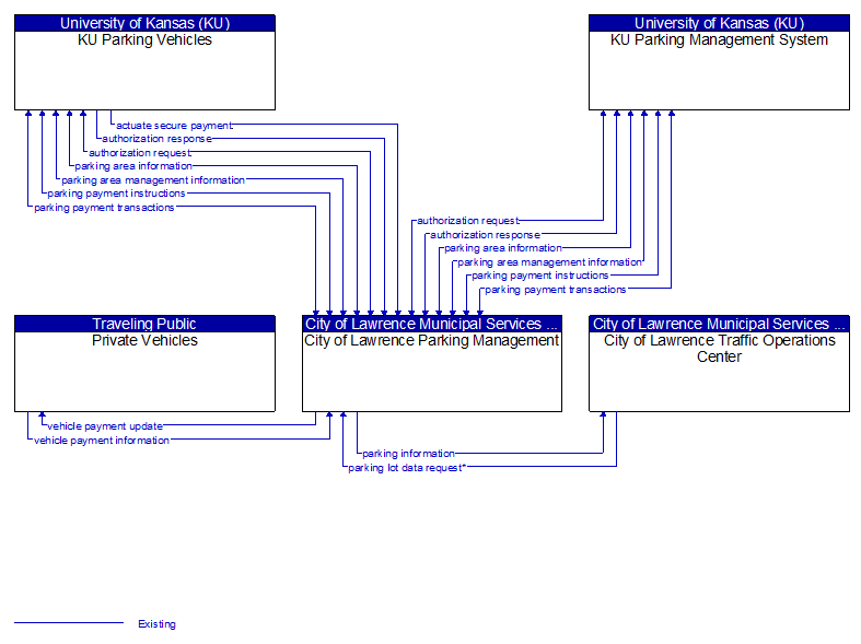 Context Diagram - City of Lawrence Parking Management