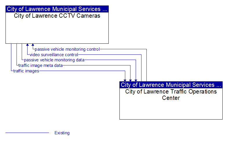 City of Lawrence CCTV Cameras to City of Lawrence Traffic Operations Center Interface Diagram