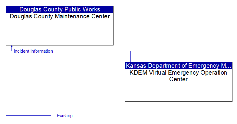Douglas County Maintenance Center to KDEM Virtual Emergency Operation Center Interface Diagram