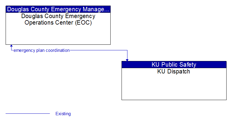 Douglas County Emergency Operations Center (EOC) to KU Dispatch Interface Diagram