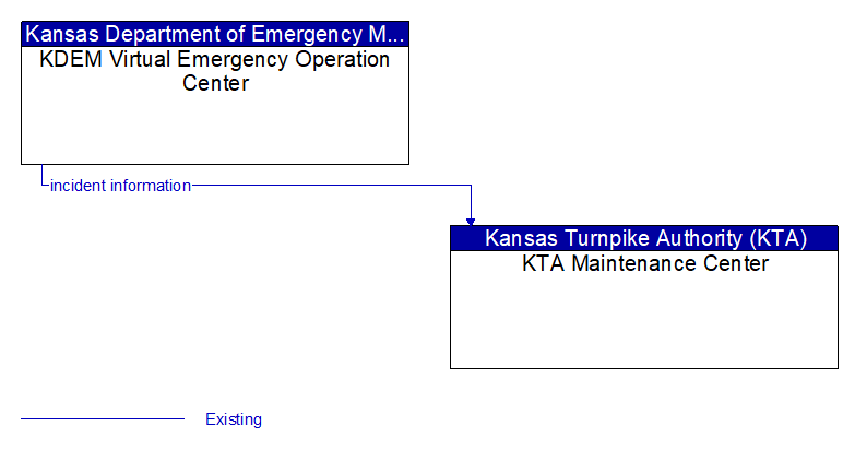 KDEM Virtual Emergency Operation Center to KTA Maintenance Center Interface Diagram