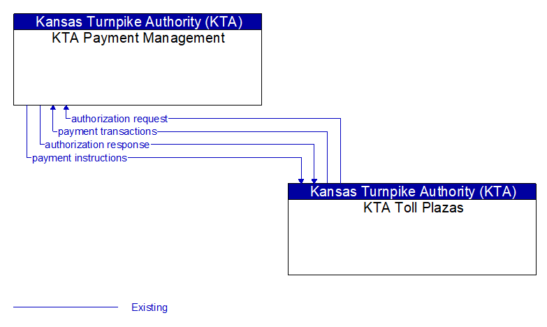 KTA Payment Management to KTA Toll Plazas Interface Diagram