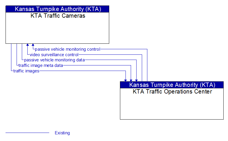 KTA Traffic Cameras to KTA Traffic Operations Center Interface Diagram