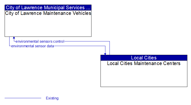 City of Lawrence Maintenance Vehicles to Local Cities Maintenance Centers Interface Diagram