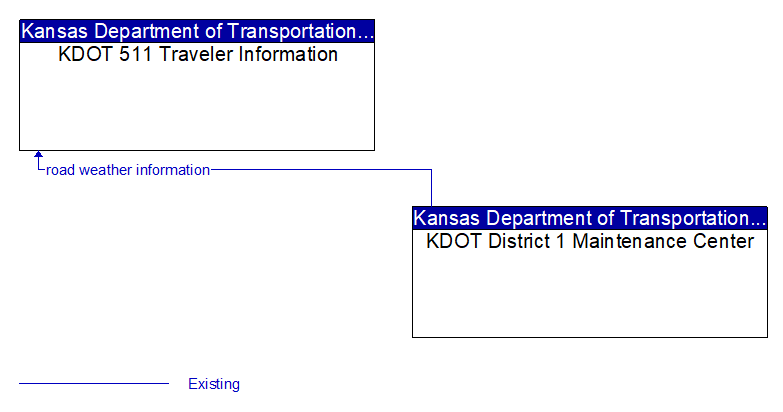 KDOT 511 Traveler Information to KDOT District 1 Maintenance Center Interface Diagram
