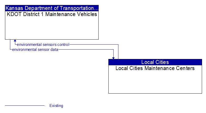 KDOT District 1 Maintenance Vehicles to Local Cities Maintenance Centers Interface Diagram