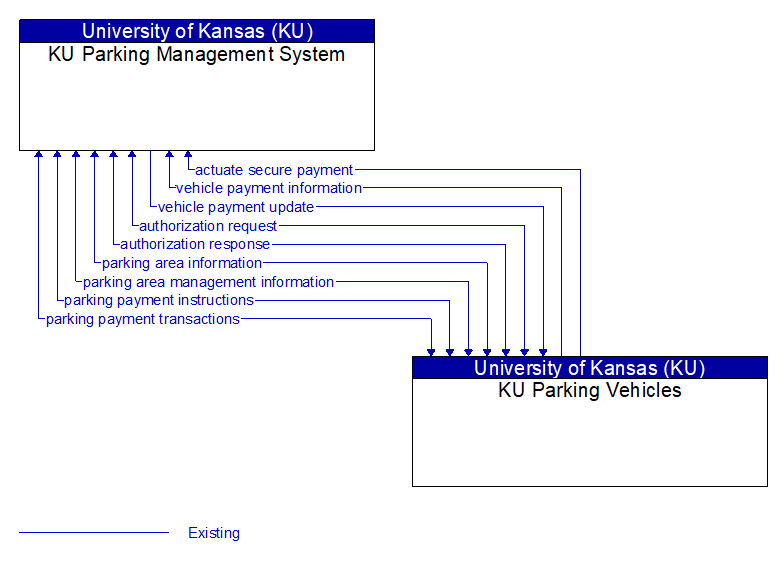 KU Parking Management System to KU Parking Vehicles Interface Diagram