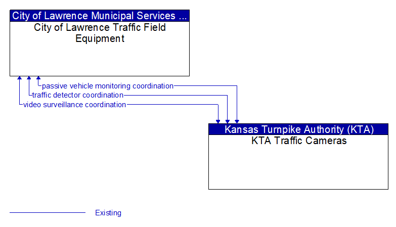 City of Lawrence Traffic Field Equipment to KTA Traffic Cameras Interface Diagram