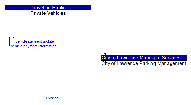 Private Vehicles to City of Lawrence Parking Management Interface Diagram