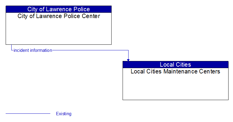 City of Lawrence Police Center to Local Cities Maintenance Centers Interface Diagram
