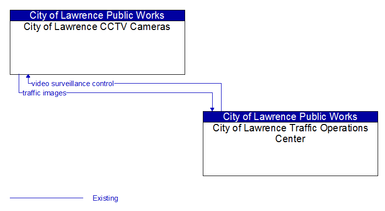 City of Lawrence CCTV Cameras to City of Lawrence Traffic Operations Center Interface Diagram