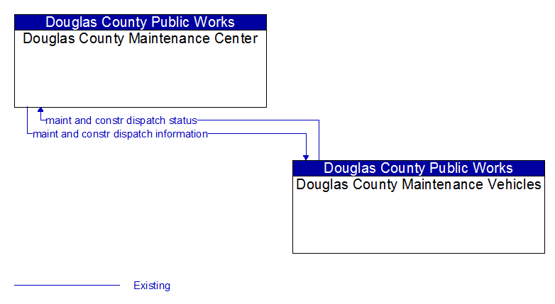 Douglas County Maintenance Center to Douglas County Maintenance Vehicles Interface Diagram