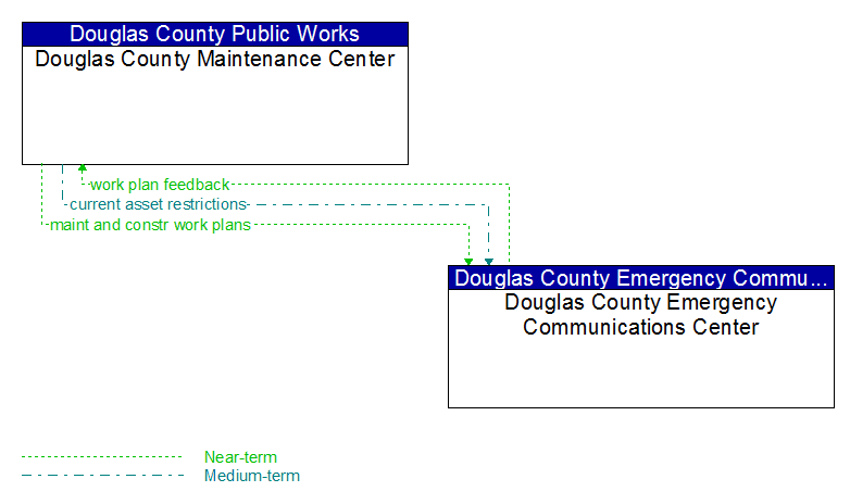 Douglas County Maintenance Center to Douglas County Emergency Communications Center Interface Diagram