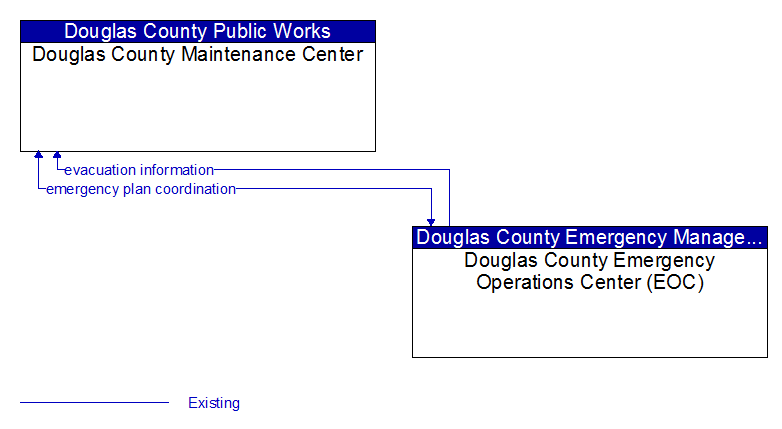 Douglas County Maintenance Center to Douglas County Emergency Operations Center (EOC) Interface Diagram