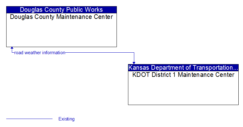 Douglas County Maintenance Center to KDOT District 1 Maintenance Center Interface Diagram