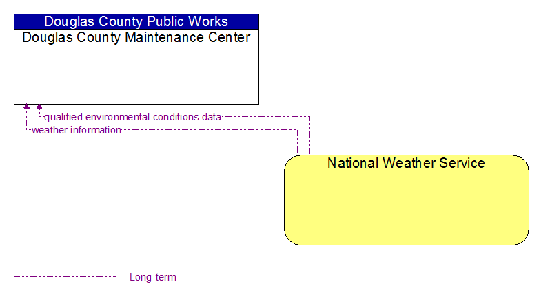 Douglas County Maintenance Center to National Weather Service Interface Diagram