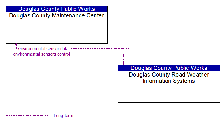 Douglas County Maintenance Center to Douglas County Road Weather Information Systems Interface Diagram