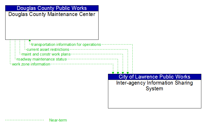 Douglas County Maintenance Center to Inter-agency Information Sharing System Interface Diagram