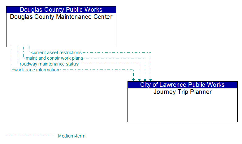 Douglas County Maintenance Center to Journey Trip Planner Interface Diagram