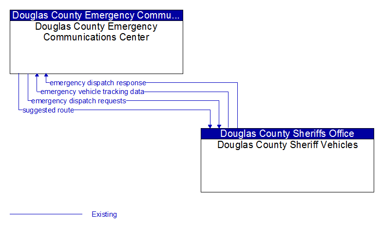 Douglas County Emergency Communications Center to Douglas County Sheriff Vehicles Interface Diagram