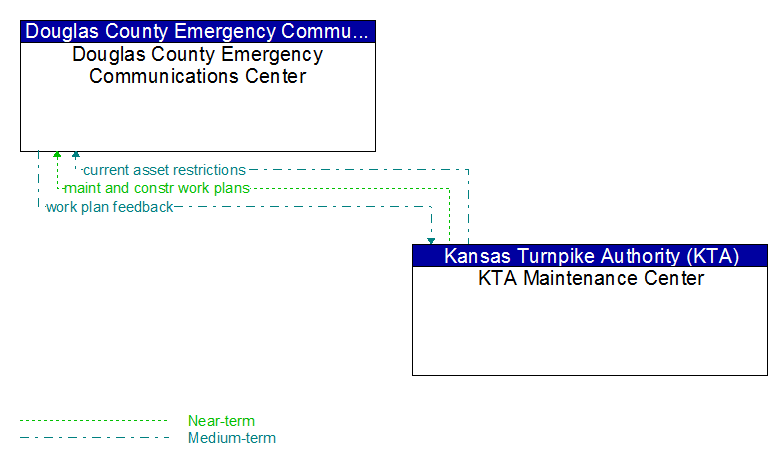 Douglas County Emergency Communications Center to KTA Maintenance Center Interface Diagram