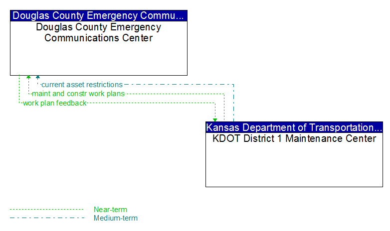 Douglas County Emergency Communications Center to KDOT District 1 Maintenance Center Interface Diagram
