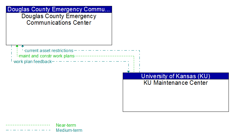 Douglas County Emergency Communications Center to KU Maintenance Center Interface Diagram