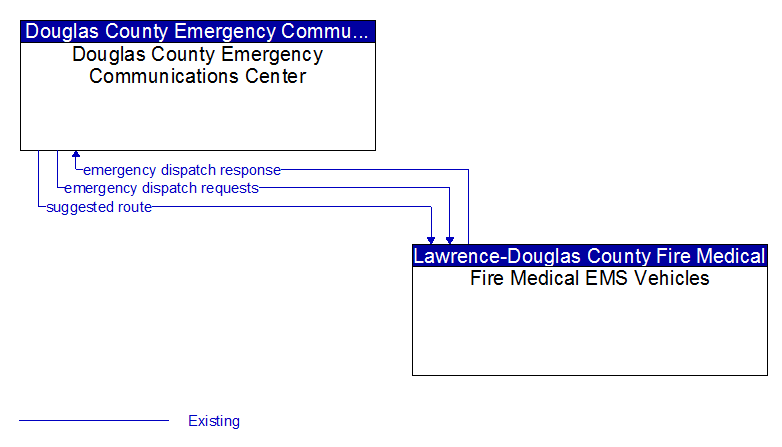 Douglas County Emergency Communications Center to Fire Medical EMS Vehicles Interface Diagram