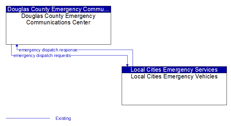 Douglas County Emergency Communications Center to Local Cities Emergency Vehicles Interface Diagram