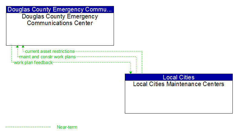 Douglas County Emergency Communications Center to Local Cities Maintenance Centers Interface Diagram