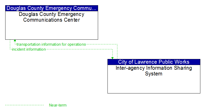 Douglas County Emergency Communications Center to Inter-agency Information Sharing System Interface Diagram