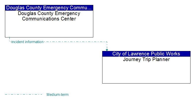 Douglas County Emergency Communications Center to Journey Trip Planner Interface Diagram
