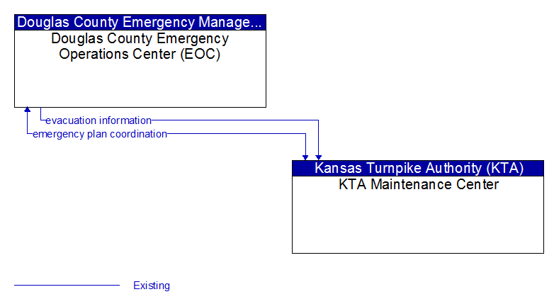 Douglas County Emergency Operations Center (EOC) to KTA Maintenance Center Interface Diagram