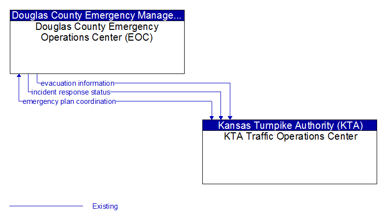 Douglas County Emergency Operations Center (EOC) to KTA Traffic Operations Center Interface Diagram