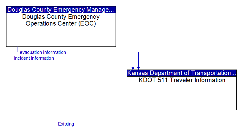 Douglas County Emergency Operations Center (EOC) to KDOT 511 Traveler Information Interface Diagram