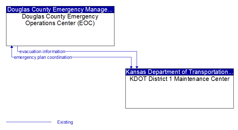 Douglas County Emergency Operations Center (EOC) to KDOT District 1 Maintenance Center Interface Diagram