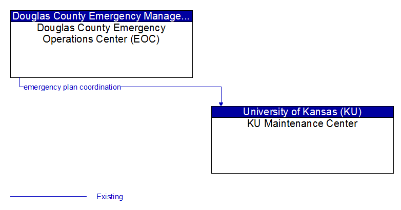 Douglas County Emergency Operations Center (EOC) to KU Maintenance Center Interface Diagram