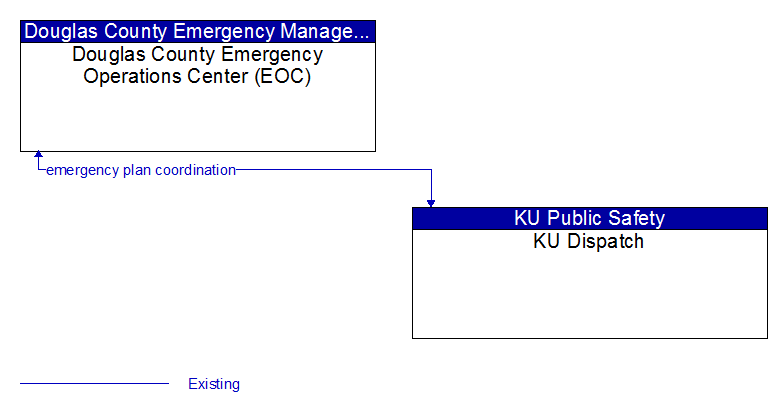 Douglas County Emergency Operations Center (EOC) to KU Dispatch Interface Diagram