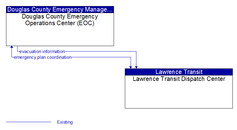 Douglas County Emergency Operations Center (EOC) to Lawrence Transit Dispatch Center Interface Diagram