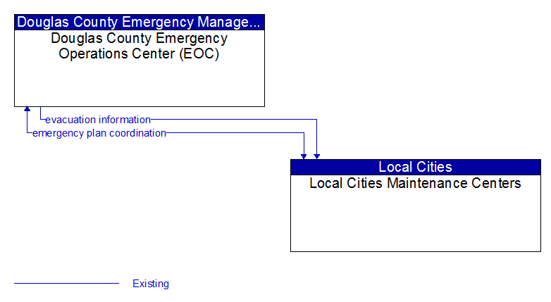 Douglas County Emergency Operations Center (EOC) to Local Cities Maintenance Centers Interface Diagram